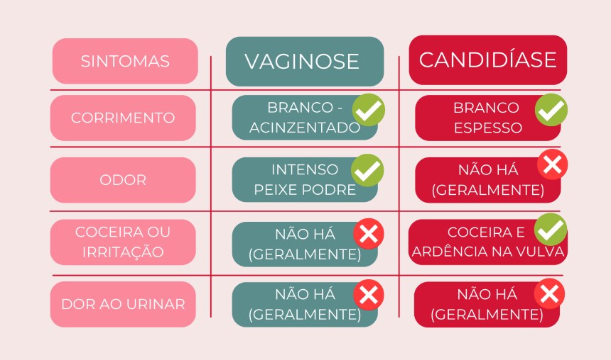Tabela Vaginose e Candidíase